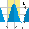 Carlstadt tide chart for Monday, November 8, 2021
