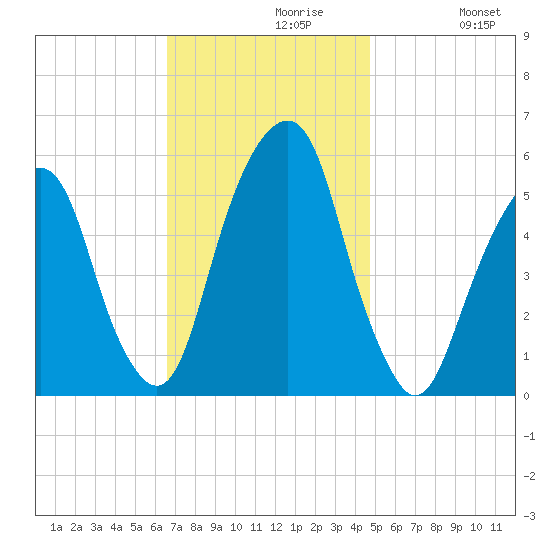 Carlstadt tide chart for Tuesday, November 9, 2021