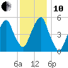 Carlstadt tide chart for Friday, December 10, 2021