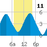 Carlstadt tide chart for Saturday, December 11, 2021