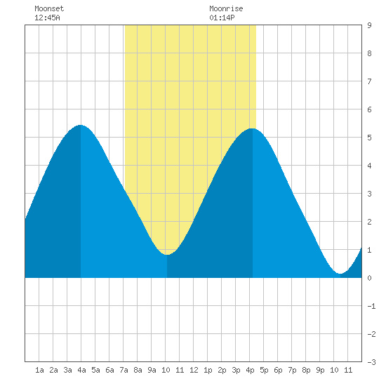 Carlstadt tide chart for Sunday, December 12, 2021