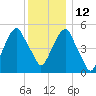 Carlstadt tide chart for Sunday, December 12, 2021