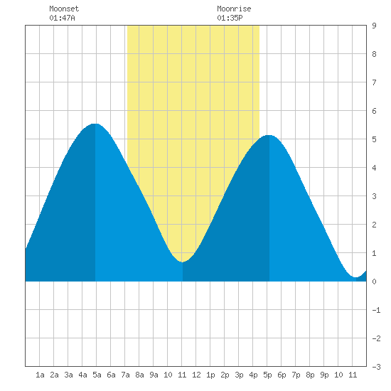 Carlstadt tide chart for Monday, December 13, 2021