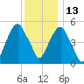 Carlstadt tide chart for Monday, December 13, 2021