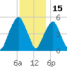 Carlstadt tide chart for Wednesday, December 15, 2021