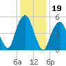 Carlstadt tide chart for Sunday, December 19, 2021