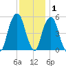 Carlstadt tide chart for Wednesday, December 1, 2021
