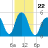 Carlstadt tide chart for Wednesday, December 22, 2021