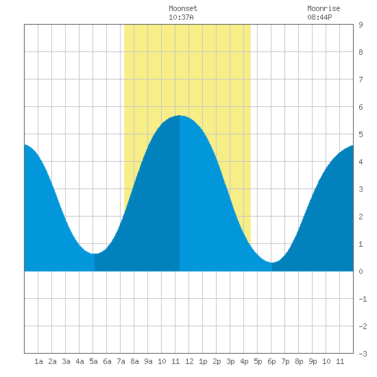 Carlstadt tide chart for Thursday, December 23, 2021
