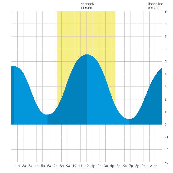 Carlstadt tide chart for Friday, December 24, 2021