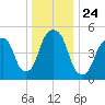 Carlstadt tide chart for Friday, December 24, 2021