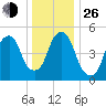 Carlstadt tide chart for Sunday, December 26, 2021