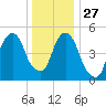 Carlstadt tide chart for Monday, December 27, 2021