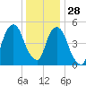 Carlstadt tide chart for Tuesday, December 28, 2021