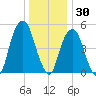 Carlstadt tide chart for Thursday, December 30, 2021
