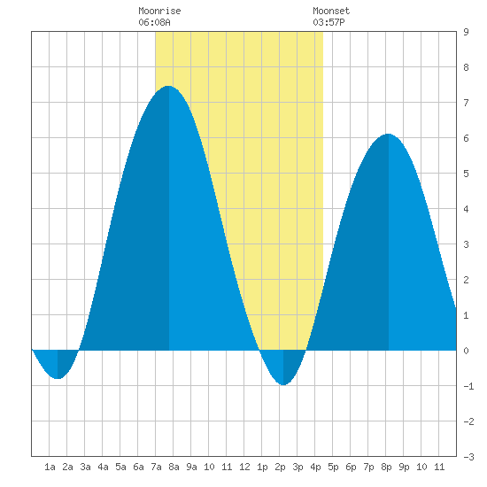 Carlstadt tide chart for Friday, December 3, 2021
