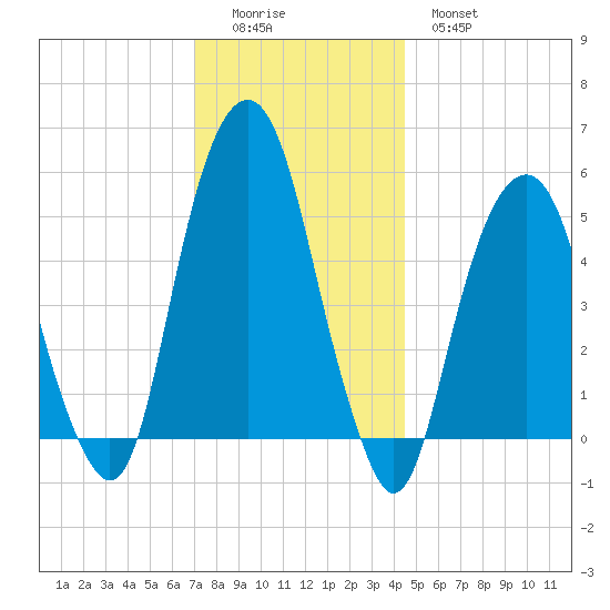 Carlstadt tide chart for Sunday, December 5, 2021