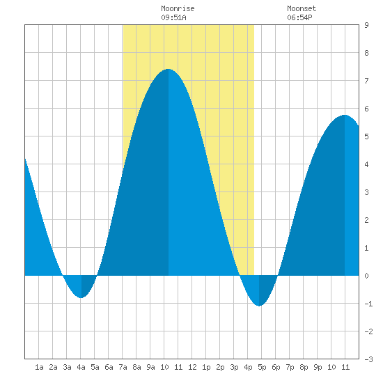 Carlstadt tide chart for Monday, December 6, 2021