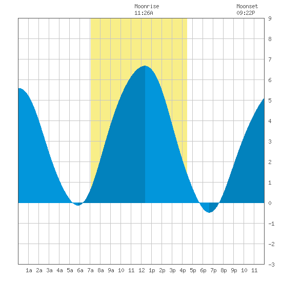 Carlstadt tide chart for Wednesday, December 8, 2021