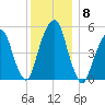 Carlstadt tide chart for Wednesday, December 8, 2021