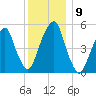 Carlstadt tide chart for Thursday, December 9, 2021