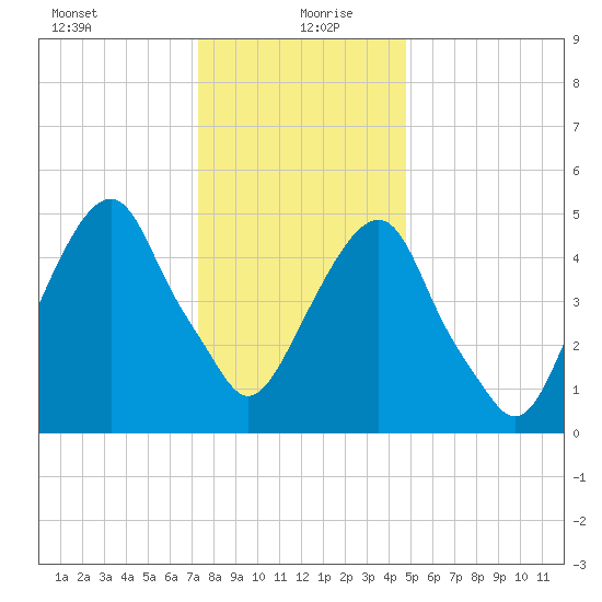 Carlstadt tide chart for Monday, January 10, 2022