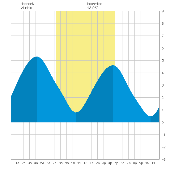 Carlstadt tide chart for Tuesday, January 11, 2022
