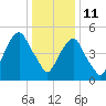 Carlstadt tide chart for Tuesday, January 11, 2022