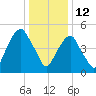 Carlstadt tide chart for Wednesday, January 12, 2022