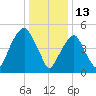 Carlstadt tide chart for Thursday, January 13, 2022