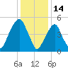 Carlstadt tide chart for Friday, January 14, 2022