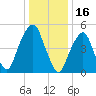 Carlstadt tide chart for Sunday, January 16, 2022