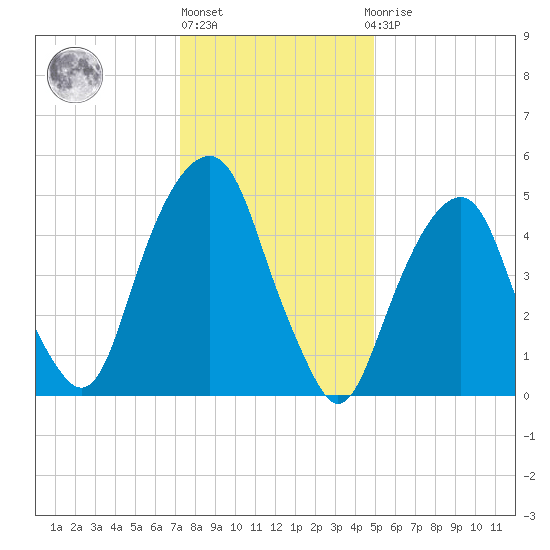 Carlstadt tide chart for Monday, January 17, 2022