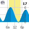 Carlstadt tide chart for Monday, January 17, 2022