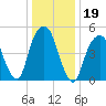 Carlstadt tide chart for Wednesday, January 19, 2022