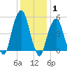 Carlstadt tide chart for Saturday, January 1, 2022