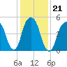 Carlstadt tide chart for Friday, January 21, 2022
