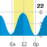 Carlstadt tide chart for Saturday, January 22, 2022