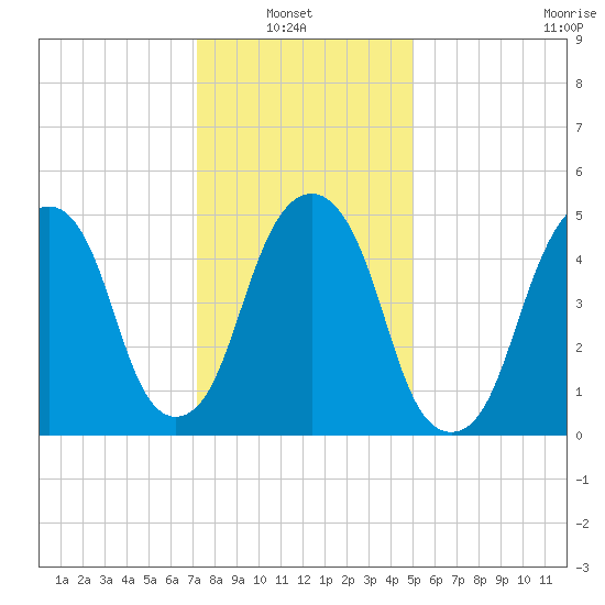 Carlstadt tide chart for Sunday, January 23, 2022