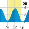 Carlstadt tide chart for Sunday, January 23, 2022