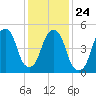 Carlstadt tide chart for Monday, January 24, 2022