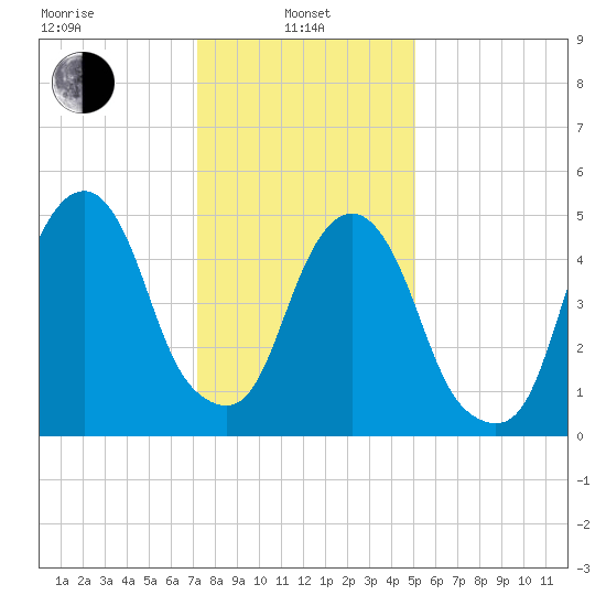Carlstadt tide chart for Tuesday, January 25, 2022