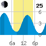 Carlstadt tide chart for Tuesday, January 25, 2022