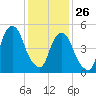 Carlstadt tide chart for Wednesday, January 26, 2022