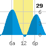 Carlstadt tide chart for Saturday, January 29, 2022
