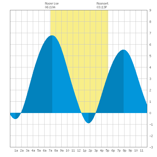 Carlstadt tide chart for Sunday, January 30, 2022