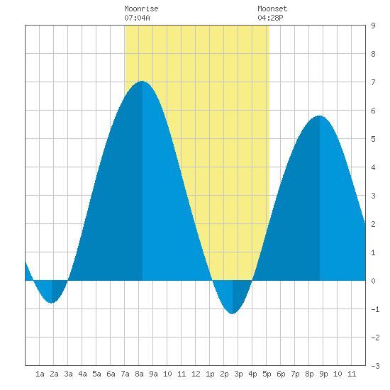 Carlstadt tide chart for Monday, January 31, 2022