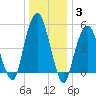 Carlstadt tide chart for Monday, January 3, 2022