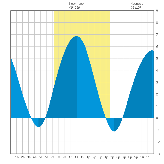 Carlstadt tide chart for Wednesday, January 5, 2022