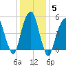Carlstadt tide chart for Wednesday, January 5, 2022